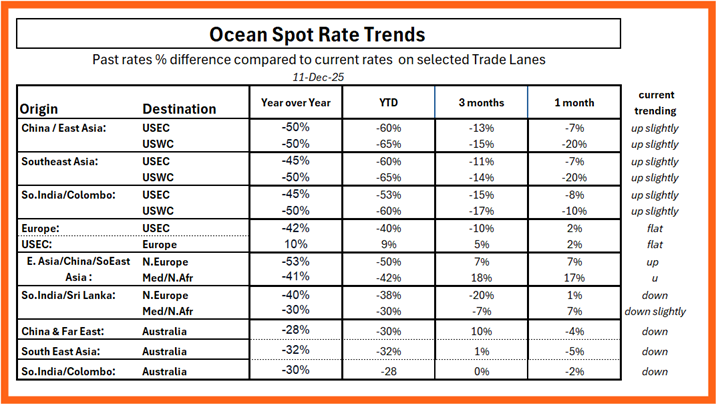 shows changes at various date intervals in spot rates by % for specified major tradelanes by direction.