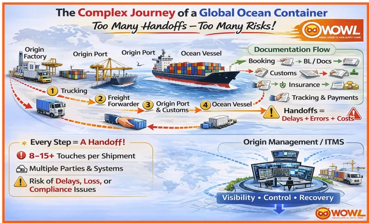 Ocean Shipping is a Messy Process